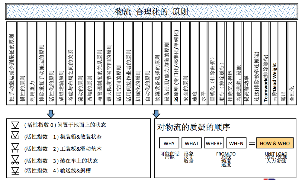 博革精益物流咨詢合理化原則