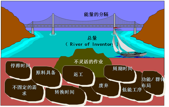 從流程管理層面推進(jìn)精益管理