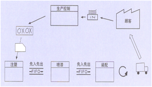 從流程管理層面推進(jìn)精益管理