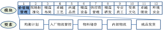 價值鏈管理