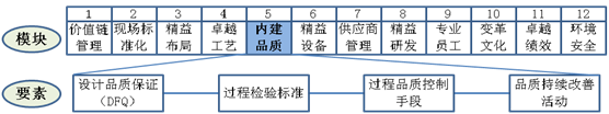 內建品質要素工作重點