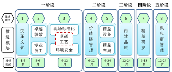 精益變革模塊推進(jìn)路線圖