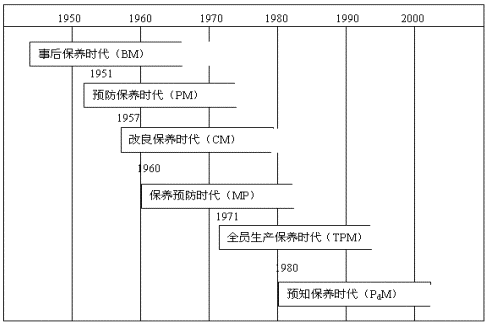 TPM設備管理的發(fā)展