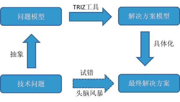 《TRIZ培訓》課程大綱