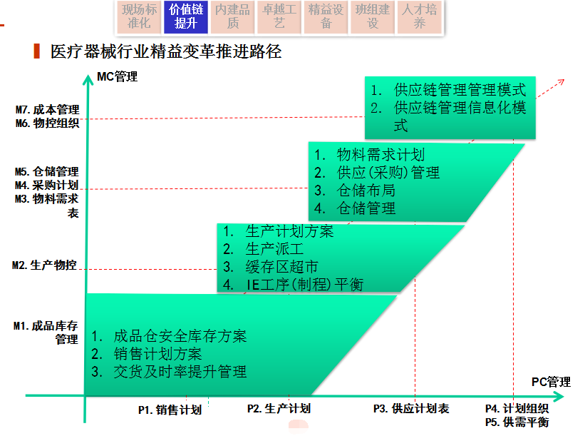 精益生產(chǎn)在醫(yī)療器械行業(yè)中的應(yīng)用