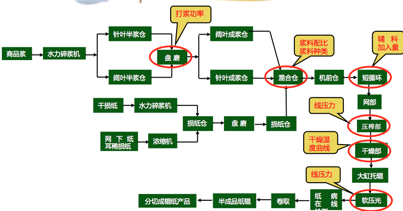 造紙行業(yè)六西格瑪改進案例