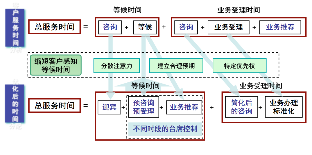 博革咨詢(xún)銀行精益管理服務(wù)改善案例