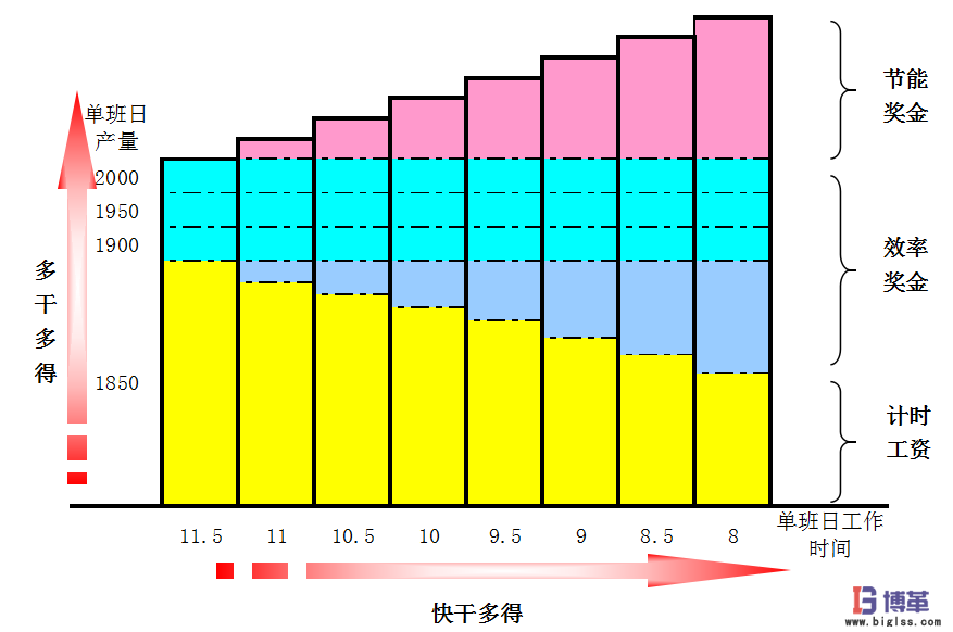 家電行業(yè)計(jì)件工資方案案例