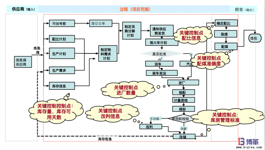 鋼鐵行業(yè)六西格瑪庫存管理項目