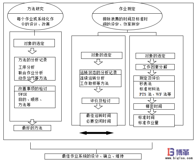 博革咨詢(xún)IE工業(yè)工程分析體系