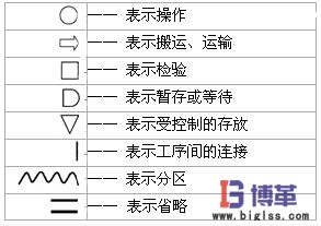 IE工業(yè)工程七大手法程序分析記錄符號