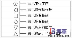 IE工業(yè)工程七大手法程序分析派生符號