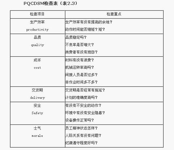 工業(yè)工程PQCDSM檢查表