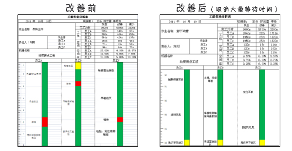 加工過程作業(yè)進行人機作業(yè)分析及改善