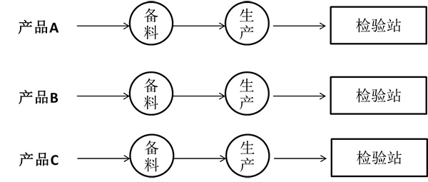 按產(chǎn)品類別設(shè)置的精益質(zhì)量檢驗站