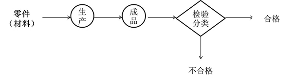 開環(huán)分類式檢驗站