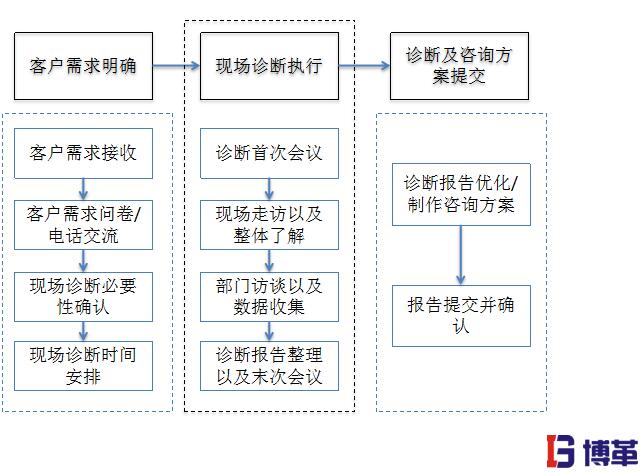 精益生產(chǎn)管理的優(yōu)勢