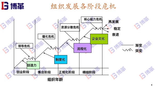 制造業(yè)組織發(fā)展階段性危機(jī)