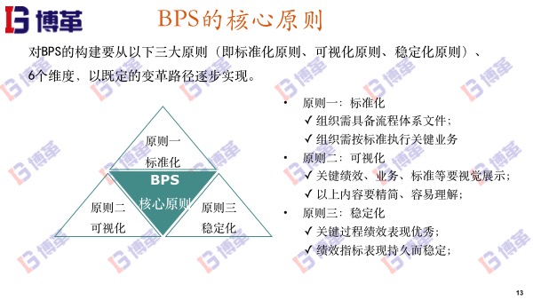 博革精益轉(zhuǎn)型BPS的核心原則