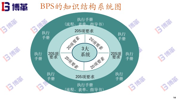 博革精益轉(zhuǎn)型BPS的知識(shí)結(jié)構(gòu)