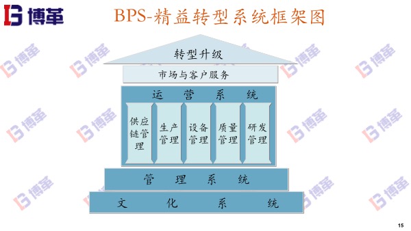 博革BPS精益轉(zhuǎn)型系統(tǒng)框架