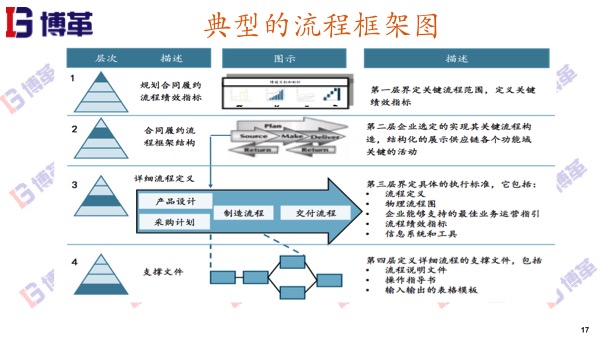 精益生產(chǎn)典型的流程框架框架圖