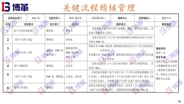 精益推進(jìn)關(guān)鍵流程稽核管理