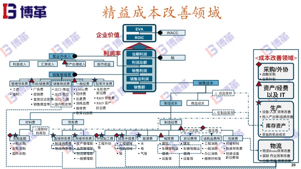 精益成本改善領(lǐng)域