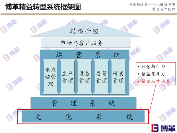 博革精益轉(zhuǎn)型系統(tǒng)框架圖