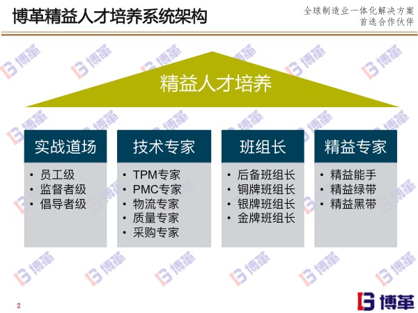 博革精益人才培養(yǎng)系統(tǒng)架構(gòu)