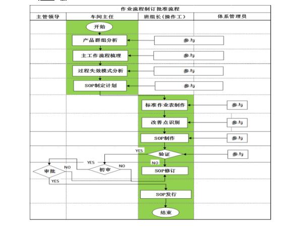 標(biāo)準(zhǔn)化作業(yè)步驟