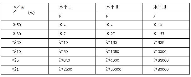  一般水平的批量與樣本大小之間的關(guān)系（一次正常檢驗）