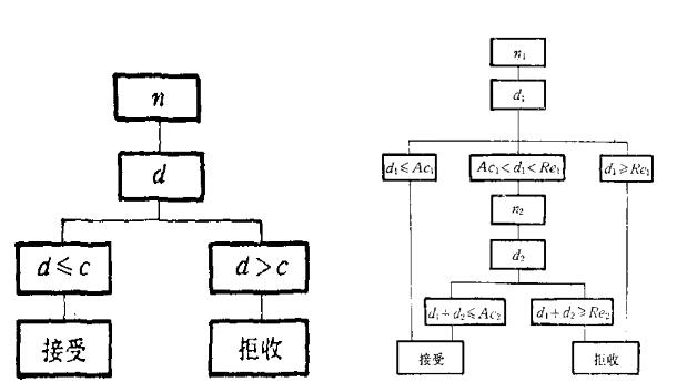 一次、二次抽樣