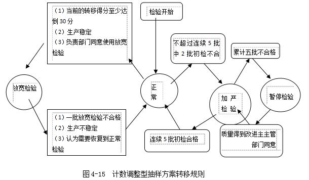 計數(shù)調(diào)整型抽樣方案轉(zhuǎn)移規(guī)則