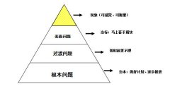 【精益管理】創(chuàng)造性解決問(wèn)題的六把金鑰匙