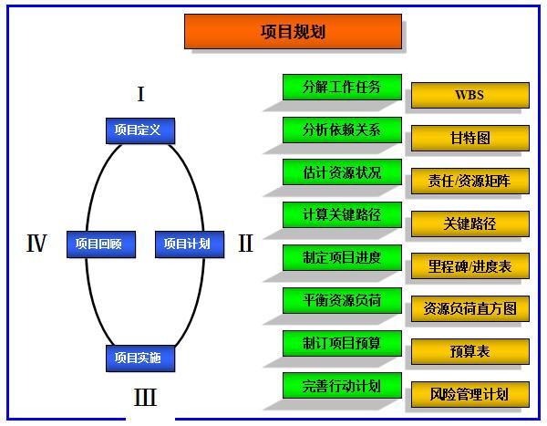 精益管理方案的規(guī)劃