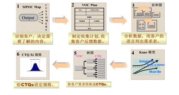 VOC轉CTQ模型