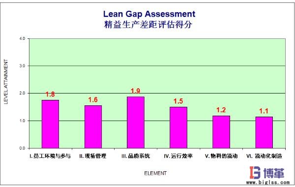 精益生產(chǎn)系統(tǒng)差距評估柱狀圖