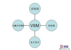 供應鏈計劃改善分析之拓展的價值流圖