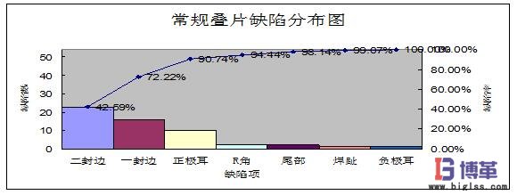 常規(guī)疊片缺陷分布圖