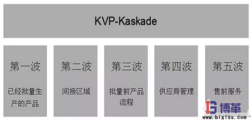 KVP-Kaskade的五個波次