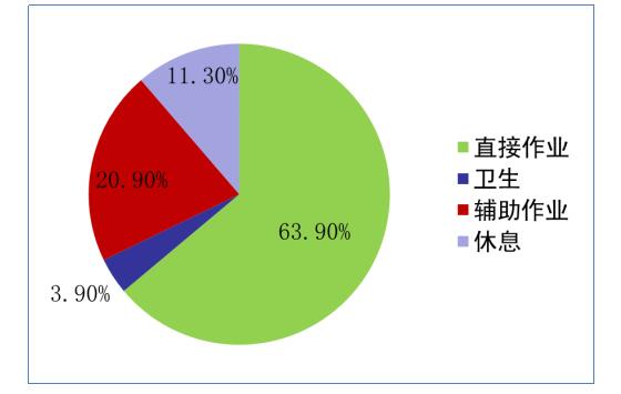 作業(yè)時間分布