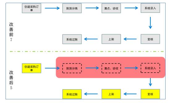 減少標(biāo)準作業(yè)環(huán)節(jié)