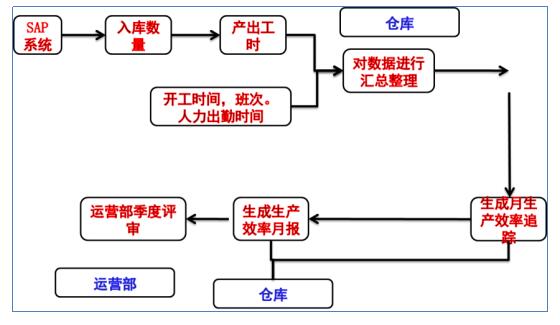 倉儲控制階段