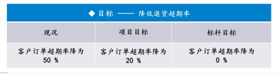 客戶訂單超期率