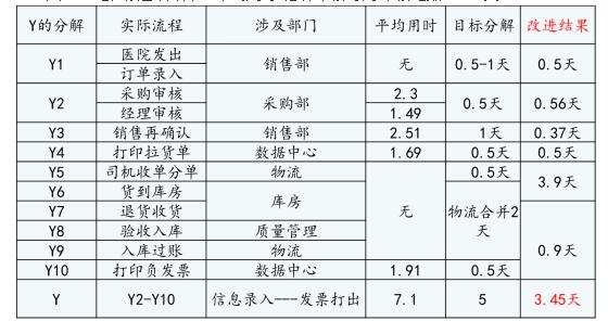 銷售退貨效率提升改善狀況