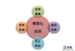 標(biāo)準(zhǔn)作業(yè)是提升企業(yè)效益的有效手段