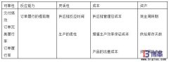 SCOR供應鏈建模優(yōu)化示例三