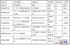 需求管理常用預測模型