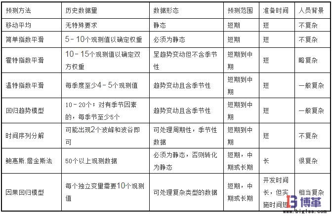 需求管理常用預(yù)測(cè)模型